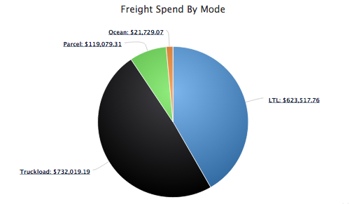 freight spend by mode