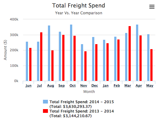 total freight spend